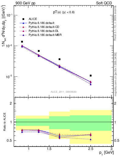 Plot of phi_pt in 900 GeV pp collisions