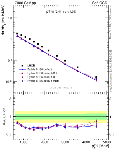 Plot of phi_pt in 7000 GeV pp collisions