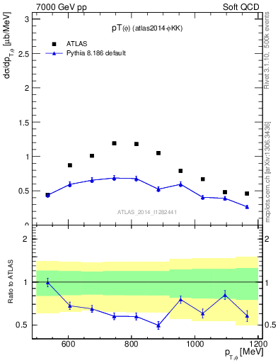 Plot of phi_pt in 7000 GeV pp collisions