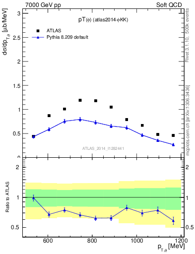 Plot of phi_pt in 7000 GeV pp collisions