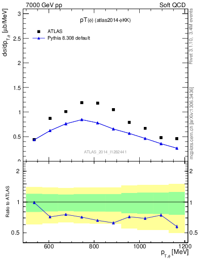 Plot of phi_pt in 7000 GeV pp collisions