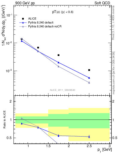 Plot of phi_pt in 900 GeV pp collisions