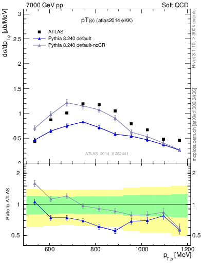 Plot of phi_pt in 7000 GeV pp collisions