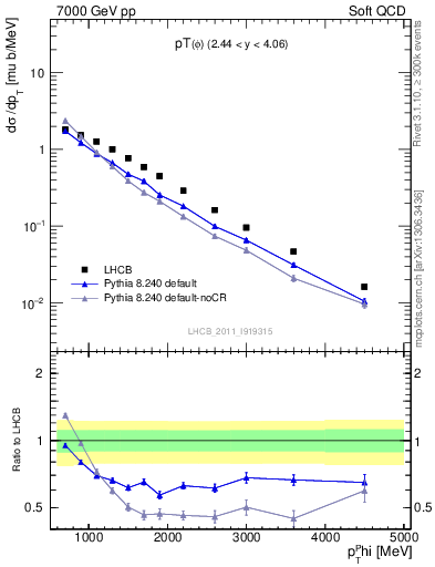 Plot of phi_pt in 7000 GeV pp collisions