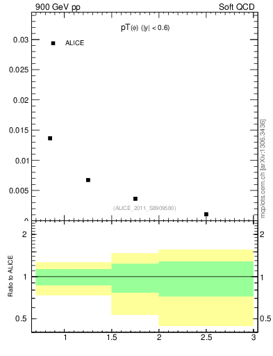 Plot of phi_pt in 900 GeV pp collisions
