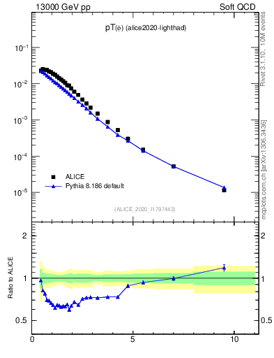 Plot of phi_pt in 13000 GeV pp collisions