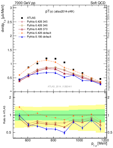 Plot of phi_pt in 7000 GeV pp collisions