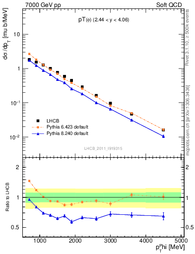 Plot of phi_pt in 7000 GeV pp collisions