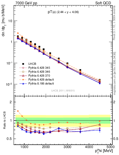 Plot of phi_pt in 7000 GeV pp collisions