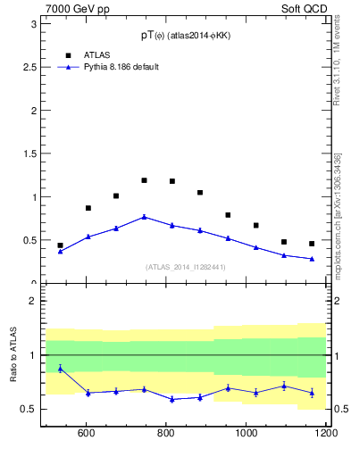 Plot of phi_pt in 7000 GeV pp collisions