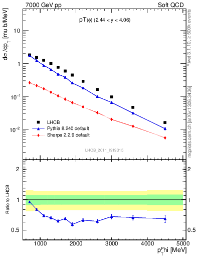 Plot of phi_pt in 7000 GeV pp collisions