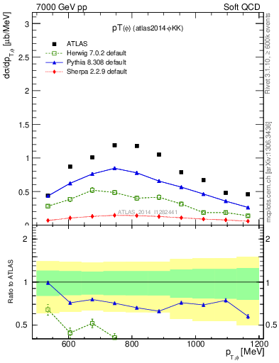 Plot of phi_pt in 7000 GeV pp collisions