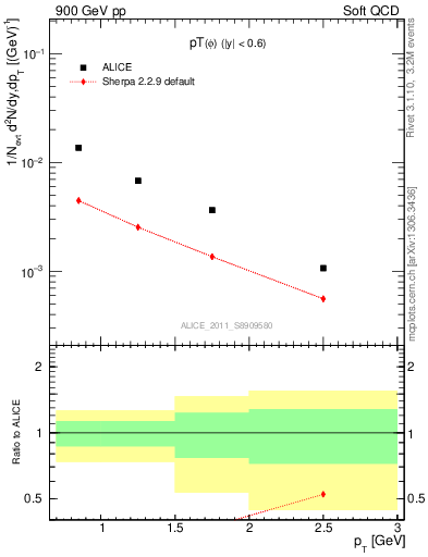 Plot of phi_pt in 900 GeV pp collisions