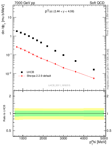 Plot of phi_pt in 7000 GeV pp collisions