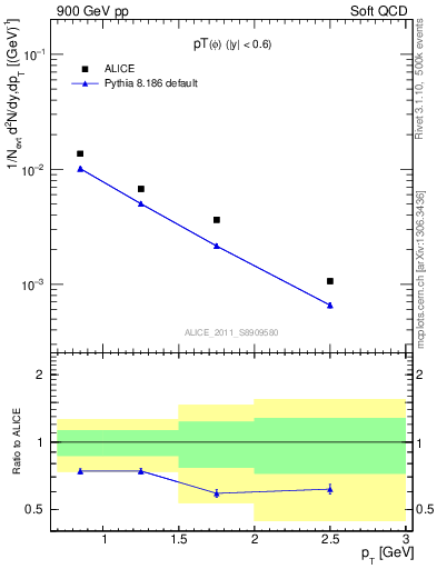 Plot of phi_pt in 900 GeV pp collisions