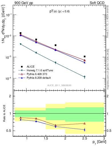 Plot of phi_pt in 900 GeV pp collisions