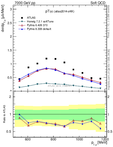 Plot of phi_pt in 7000 GeV pp collisions