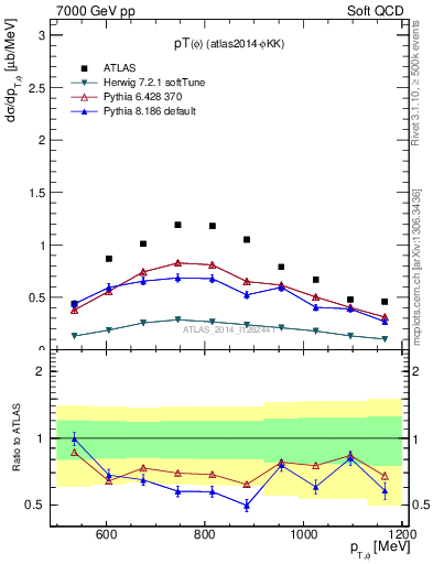 Plot of phi_pt in 7000 GeV pp collisions