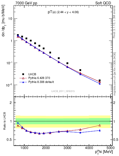 Plot of phi_pt in 7000 GeV pp collisions