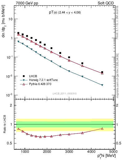 Plot of phi_pt in 7000 GeV pp collisions