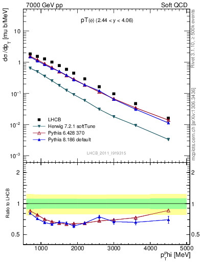 Plot of phi_pt in 7000 GeV pp collisions