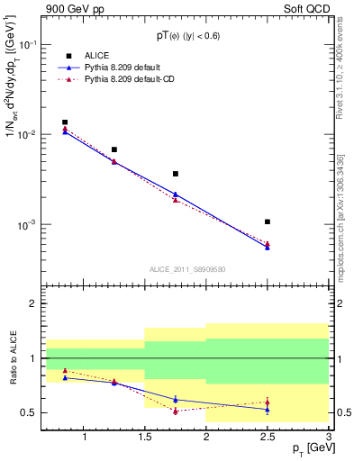 Plot of phi_pt in 900 GeV pp collisions