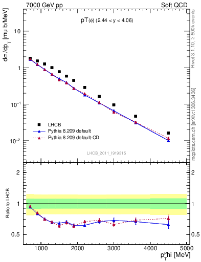 Plot of phi_pt in 7000 GeV pp collisions