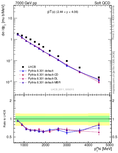 Plot of phi_pt in 7000 GeV pp collisions