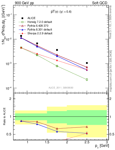 Plot of phi_pt in 900 GeV pp collisions