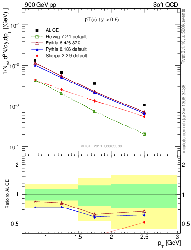 Plot of phi_pt in 900 GeV pp collisions