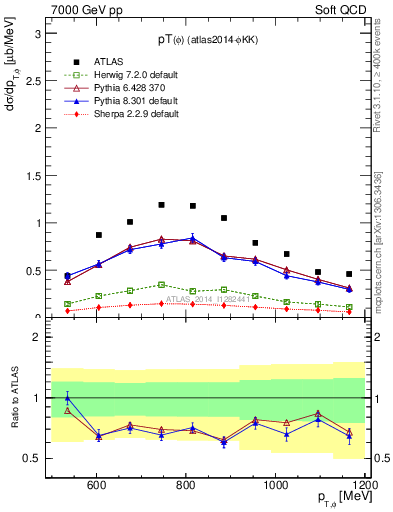 Plot of phi_pt in 7000 GeV pp collisions