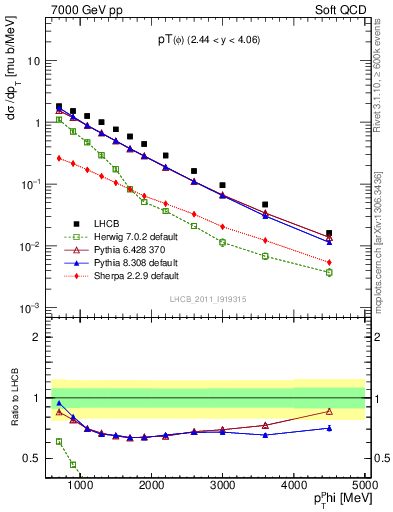 Plot of phi_pt in 7000 GeV pp collisions