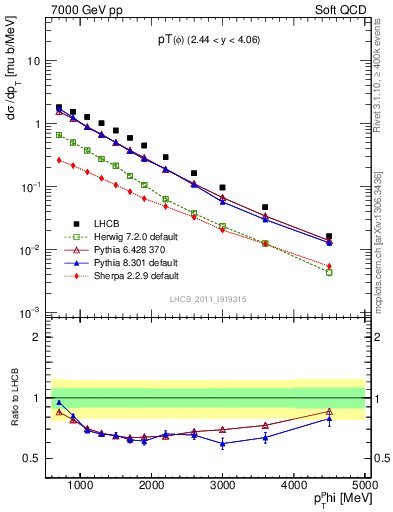 Plot of phi_pt in 7000 GeV pp collisions