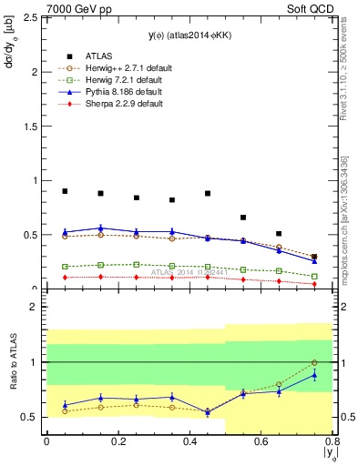 Plot of phi_y in 7000 GeV pp collisions