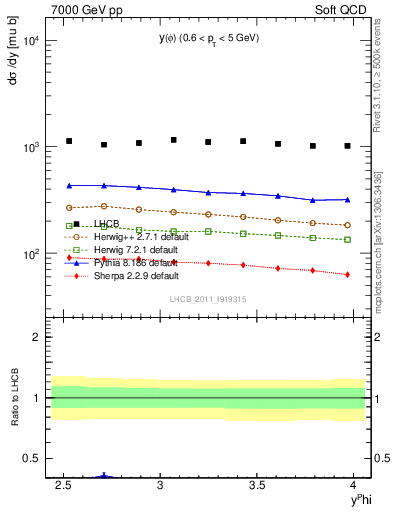 Plot of phi_y in 7000 GeV pp collisions