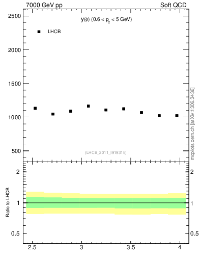 Plot of phi_y in 7000 GeV pp collisions