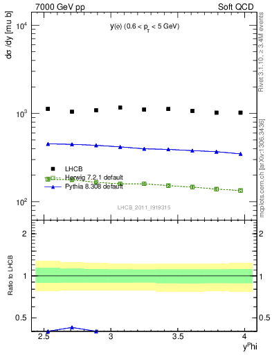 Plot of phi_y in 7000 GeV pp collisions