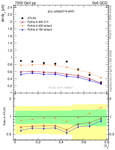 Plot of phi_y in 7000 GeV pp collisions