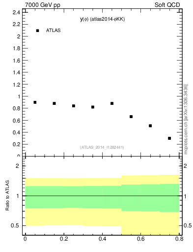 Plot of phi_y in 7000 GeV pp collisions
