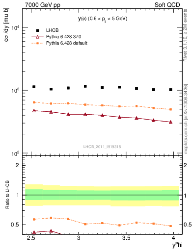 Plot of phi_y in 7000 GeV pp collisions