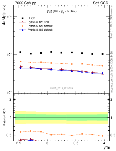 Plot of phi_y in 7000 GeV pp collisions