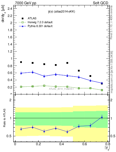 Plot of phi_y in 7000 GeV pp collisions