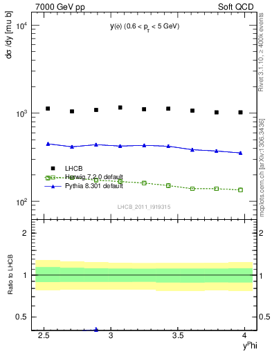 Plot of phi_y in 7000 GeV pp collisions