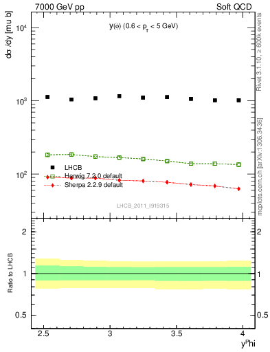 Plot of phi_y in 7000 GeV pp collisions