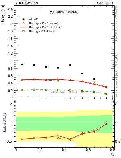 Plot of phi_y in 7000 GeV pp collisions