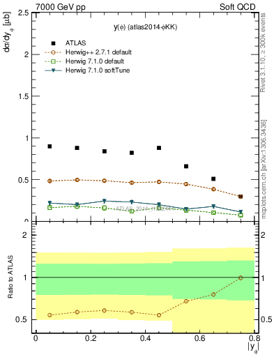 Plot of phi_y in 7000 GeV pp collisions