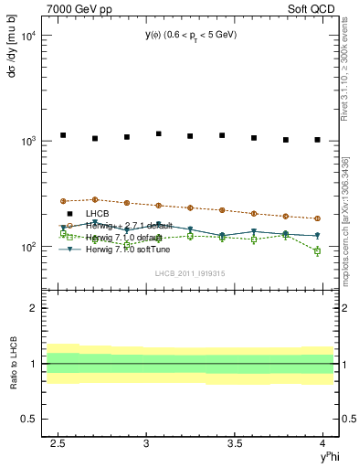 Plot of phi_y in 7000 GeV pp collisions