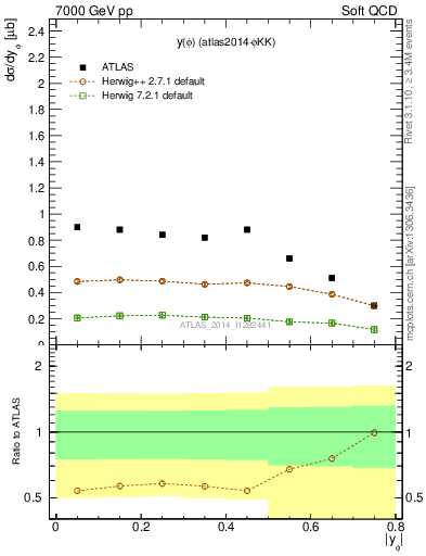 Plot of phi_y in 7000 GeV pp collisions