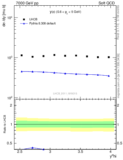 Plot of phi_y in 7000 GeV pp collisions