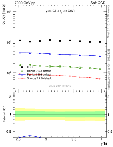 Plot of phi_y in 7000 GeV pp collisions